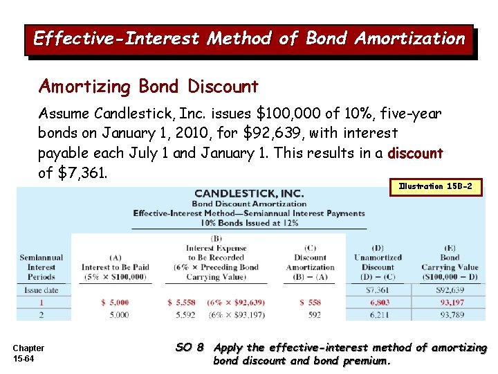 Effective-Interest Method of Bond Amortization Amortizing Bond Discount Assume Candlestick, Inc. issues $100, 000