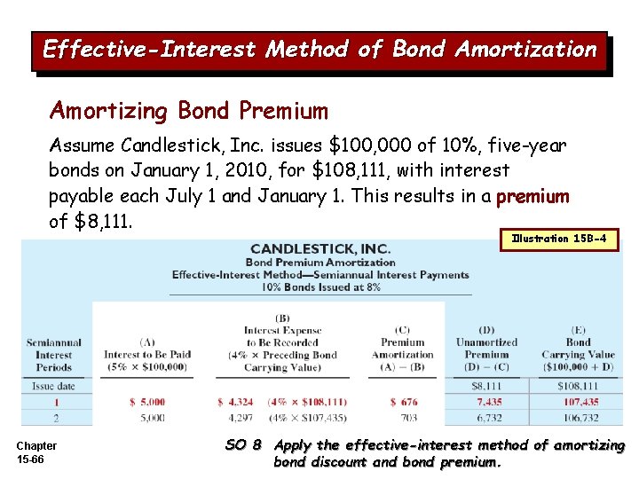 Effective-Interest Method of Bond Amortization Amortizing Bond Premium Assume Candlestick, Inc. issues $100, 000