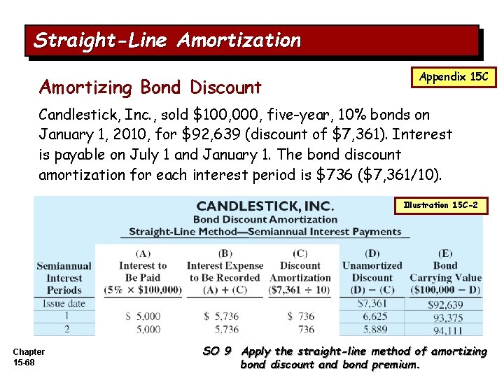 Straight-Line Amortization Amortizing Bond Discount Appendix 15 C Candlestick, Inc. , sold $100, 000,