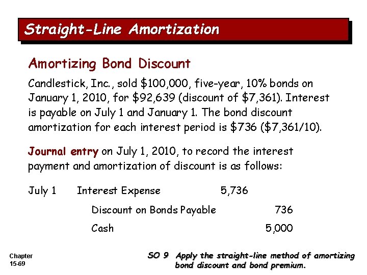 Straight-Line Amortization Amortizing Bond Discount Candlestick, Inc. , sold $100, 000, five-year, 10% bonds