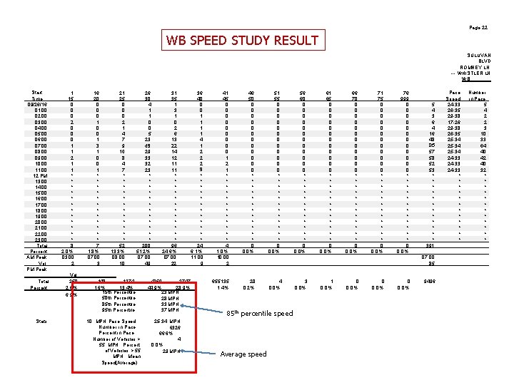 Page 22 WB SPEED STUDY RESULT SULLIVAN BLVD. ROMNEY LN. --- WHISTLER LN. WB