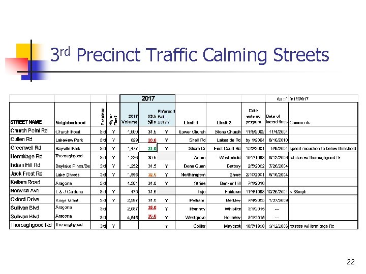 3 rd Precinct Traffic Calming Streets 22 
