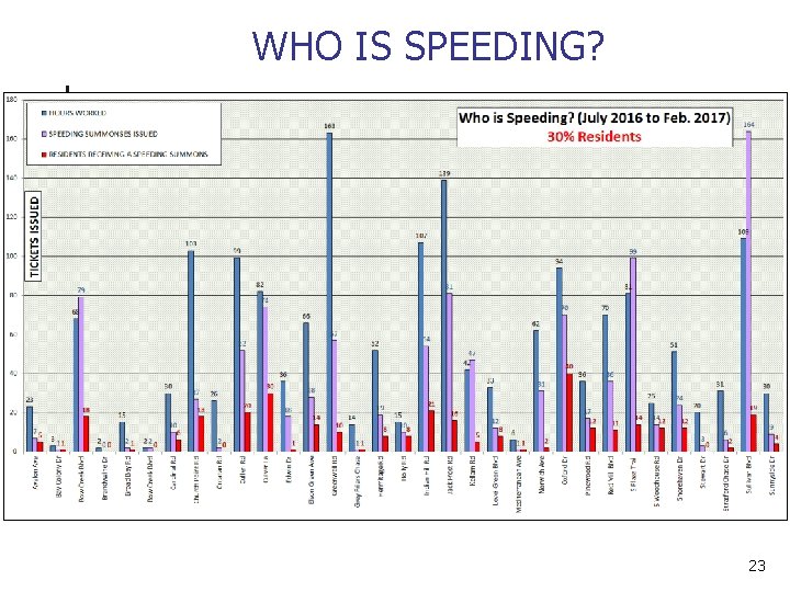 WHO IS SPEEDING? 23 