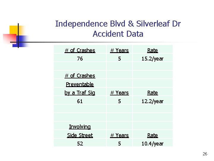 Independence Blvd & Silverleaf Dr Accident Data # of Crashes # Years Rate 76