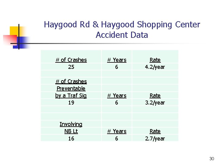 Haygood Rd & Haygood Shopping Center Accident Data # of Crashes 25 # Years