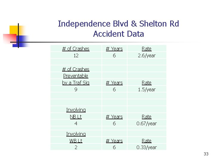 Independence Blvd & Shelton Rd Accident Data # of Crashes 12 # Years 6