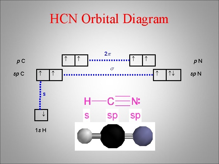 HCN Orbital Diagram p. C s sp C 1 s H 2 p s