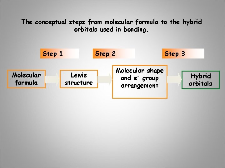 The conceptual steps from molecular formula to the hybrid orbitals used in bonding. Step