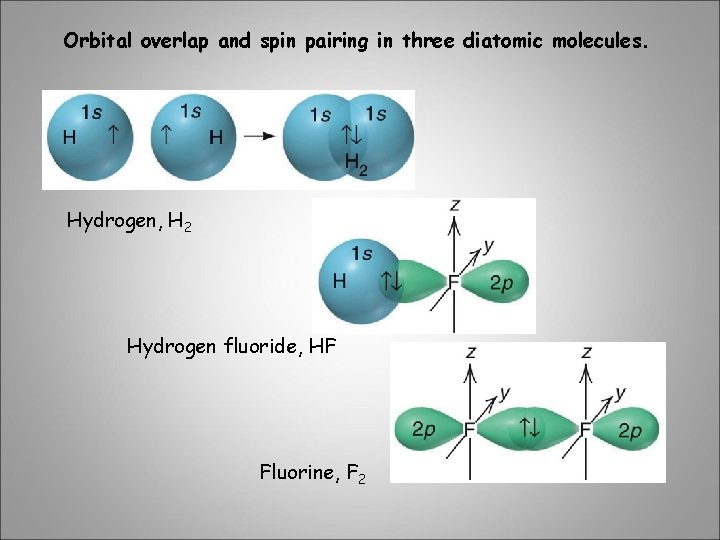 Orbital overlap and spin pairing in three diatomic molecules. Hydrogen, H 2 Hydrogen fluoride,