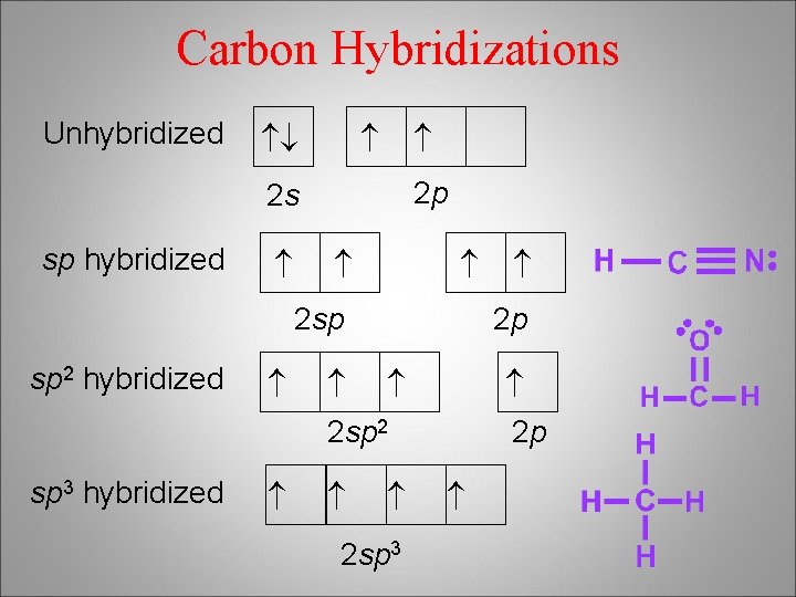 Carbon Hybridizations Unhybridized 2 p 2 s sp hybridized 2 sp 2 p sp