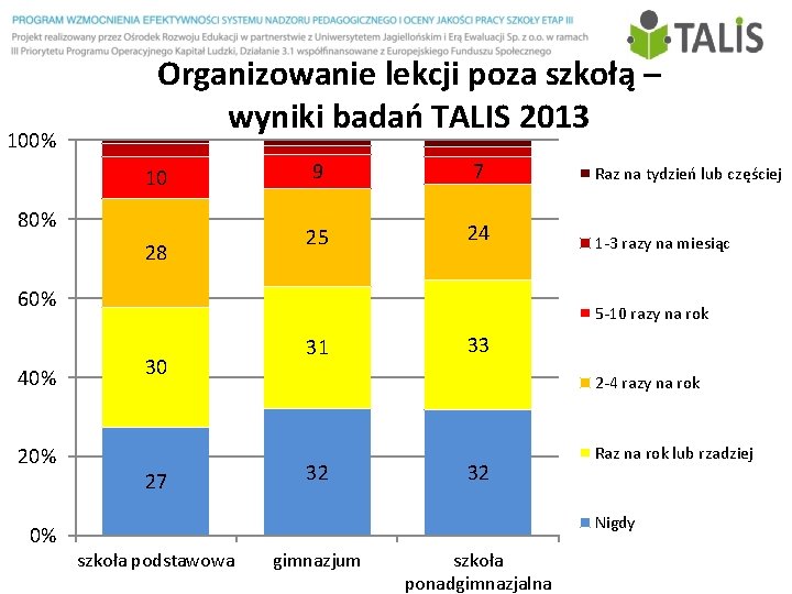 100% Organizowanie lekcji poza szkołą – wyniki badań TALIS 2013 10 80% 28 9