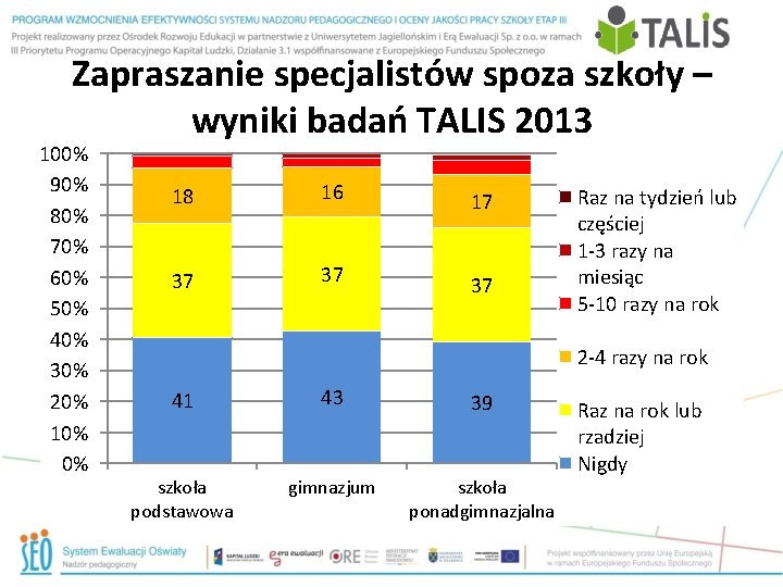 Zapraszanie specjalistów spoza szkoły – wyniki badań TALIS 2013 100% 90% 80% 70% 60%