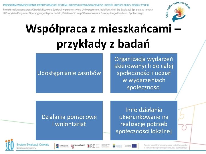 Współpraca z mieszkańcami – przykłady z badań Udostępnianie zasobów Organizacja wydarzeń skierowanych do całej