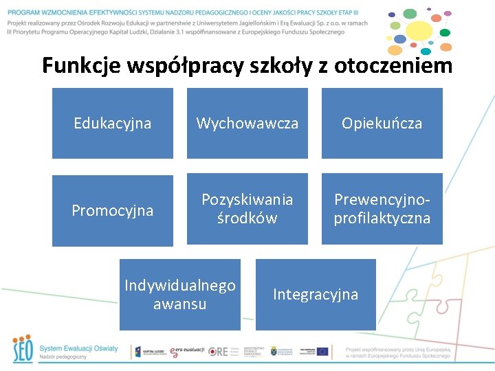 Funkcje współpracy szkoły z otoczeniem Edukacyjna Wychowawcza Opiekuńcza Promocyjna Pozyskiwania środków Prewencyjnoprofilaktyczna Indywidualnego awansu