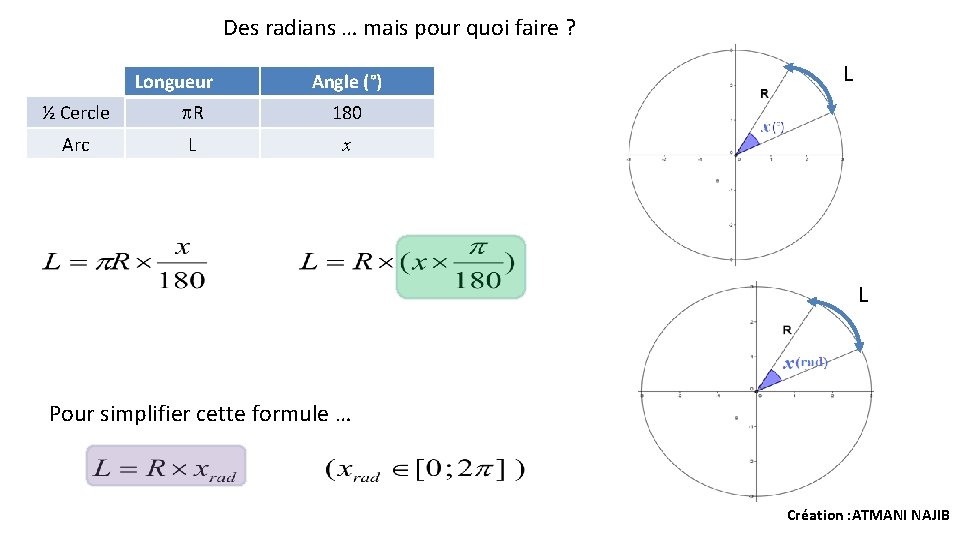 Des radians … mais pour quoi faire ? Longueur Angle (°) ½ Cercle R