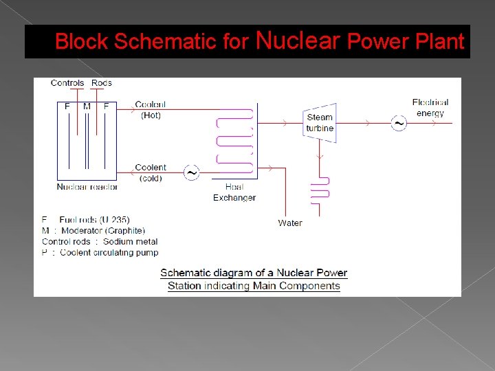 Block Schematic for Nuclear Power Plant 