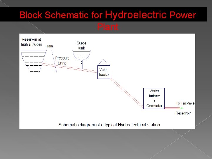 Block Schematic for Hydroelectric Power Plant 