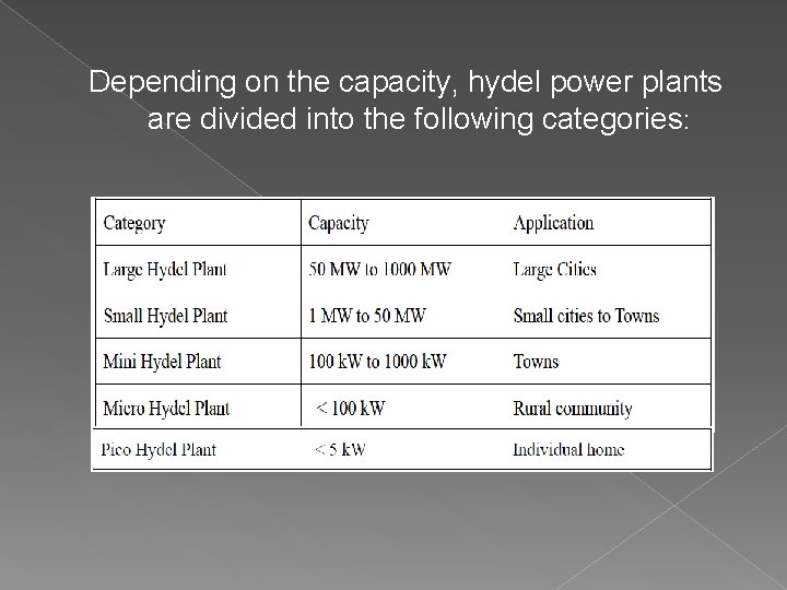 Depending on the capacity, hydel power plants are divided into the following categories: 
