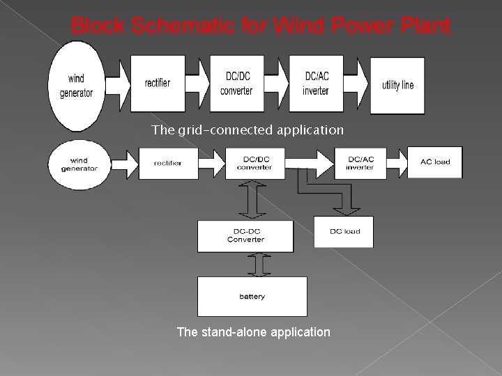 Block Schematic for Wind Power Plant The grid-connected application The stand-alone application 