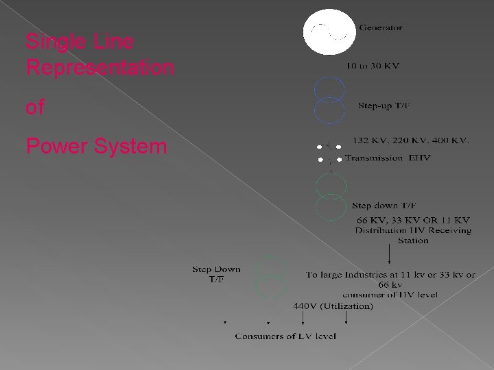 Single Line Representation of Power System 