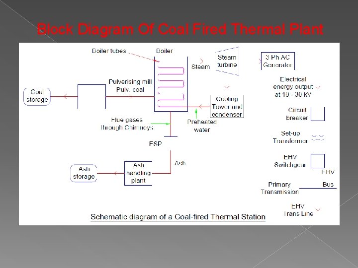 Block Diagram Of Coal Fired Thermal Plant 