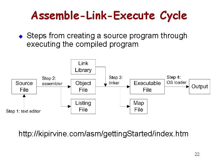 Assemble-Link-Execute Cycle u Steps from creating a source program through executing the compiled program