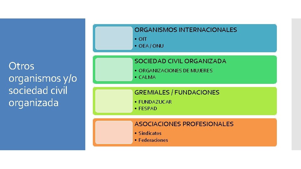 ORGANISMOS INTERNACIONALES • OIT • OEA / ONU Otros organismos y/o sociedad civil organizada