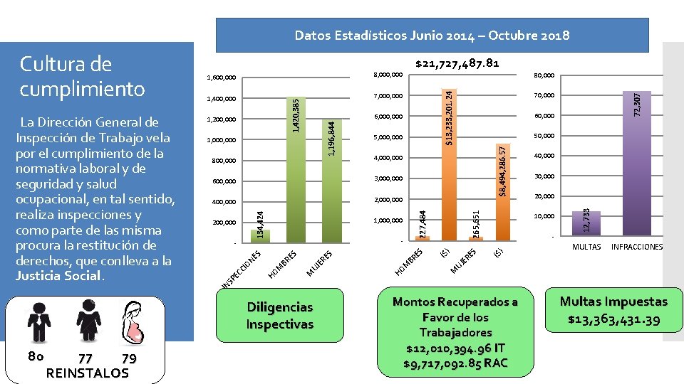 Datos Estadísticos Junio 2014 – Octubre 2018 1, 400, 000 7, 000 70, 000