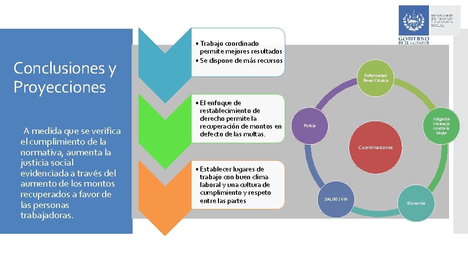 Conclusiones y Proyecciones A medida que se verifica el cumplimiento de la normativa, aumenta