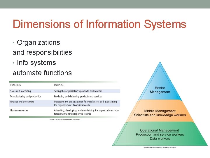 Dimensions of Information Systems • Organizations and responsibilities • Info systems automate functions 