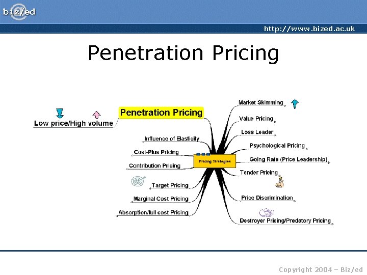 http: //www. bized. ac. uk Penetration Pricing Copyright 2004 – Biz/ed 