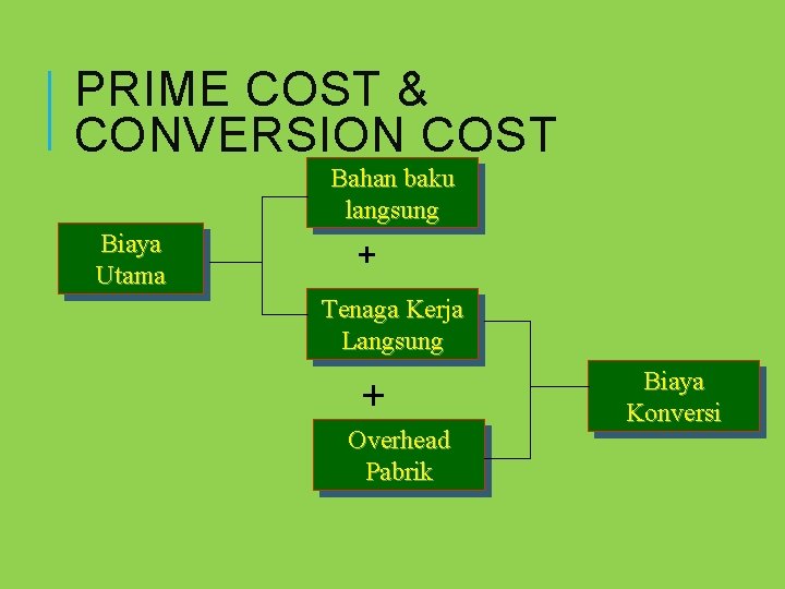 PRIME COST & CONVERSION COST Bahan baku langsung Biaya Utama + Tenaga Kerja Langsung