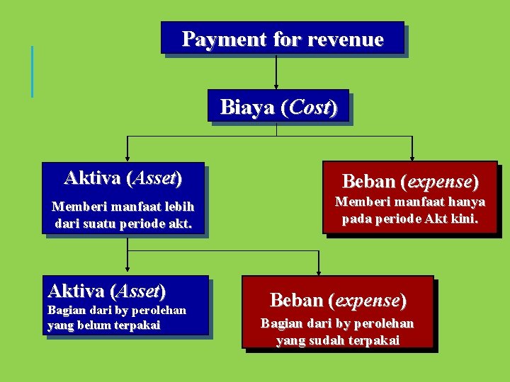 Payment for revenue Biaya (Cost) Aktiva (Asset) Beban (expense) Memberi manfaat lebih dari suatu