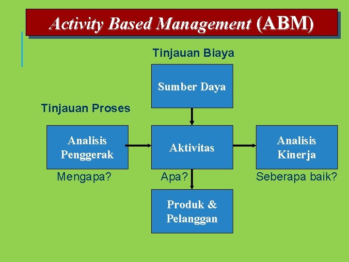 Activity Based Management (ABM) Tinjauan Biaya Sumber Daya Tinjauan Proses Analisis Penggerak Mengapa? Aktivitas