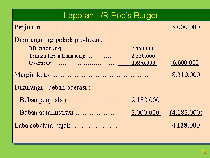 Laporan L/R Pop’s Burger Penjualan ……………. . . . 15. 000 Dikurangi hrg pokok