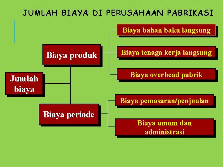 JUMLAH BIAYA DI PERUSAHAAN PABRIKASI Biaya bahan baku langsung Biaya produk Biaya tenaga kerja