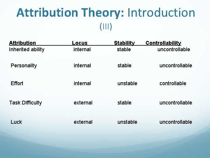 Attribution Theory: Introduction (III) Attribution Inherited ability Locus internal Stability stable Personality internal stable