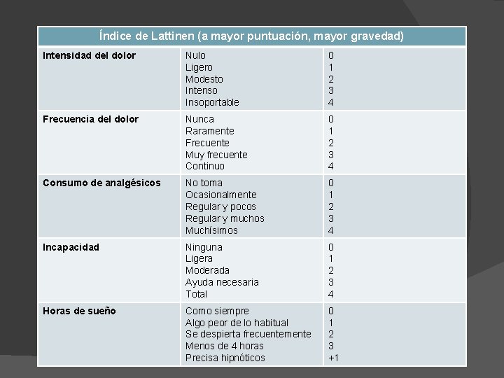 Índice de Lattinen (a mayor puntuación, mayor gravedad) Intensidad del dolor Nulo Ligero Modesto