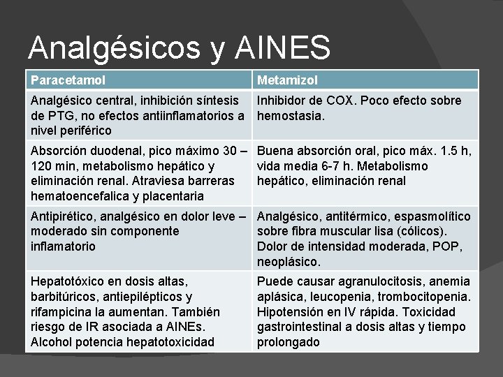 Analgésicos y AINES Paracetamol Metamizol Analgésico central, inhibición síntesis de PTG, no efectos antiinflamatorios