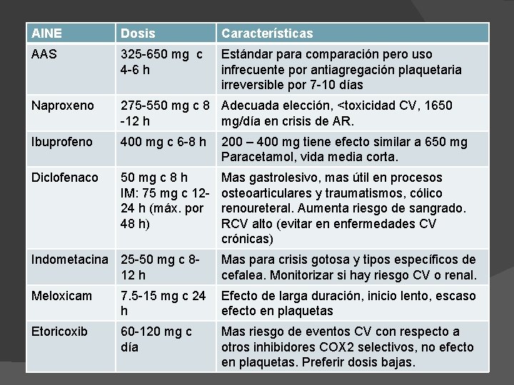AINE Dosis Características AAS 325 -650 mg c 4 -6 h Estándar para comparación