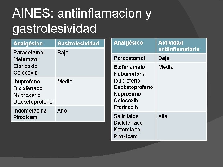 AINES: antiinflamacion y gastrolesividad Analgésico Gastrolesividad Paracetamol Metamizol Etoricoxib Celecoxib Bajo Ibuprofeno Medio Diclofenaco