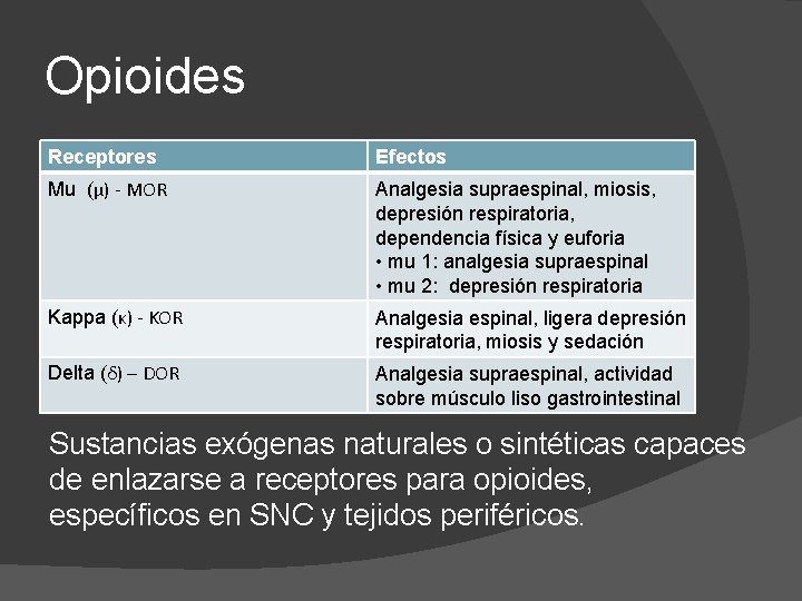 Opioides Receptores Efectos Mu (μ) - MOR Analgesia supraespinal, miosis, depresión respiratoria, dependencia física