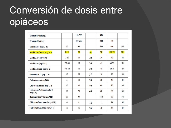 Conversión de dosis entre opiáceos 