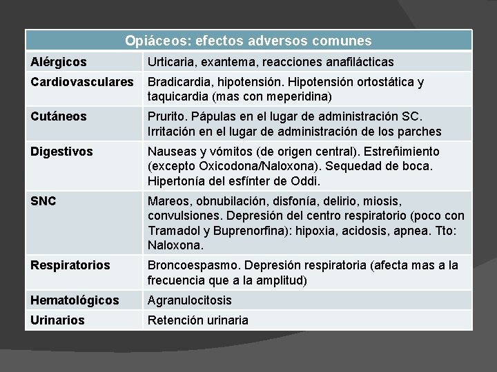 Opiáceos: efectos adversos comunes Alérgicos Urticaria, exantema, reacciones anafilácticas Cardiovasculares Bradicardia, hipotensión. Hipotensión ortostática