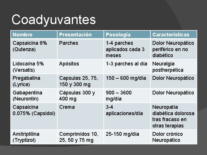 Coadyuvantes Nombre Presentación Posología Características Capsaicina 8% (Qutenza) Parches 1 -4 parches aplicados cada