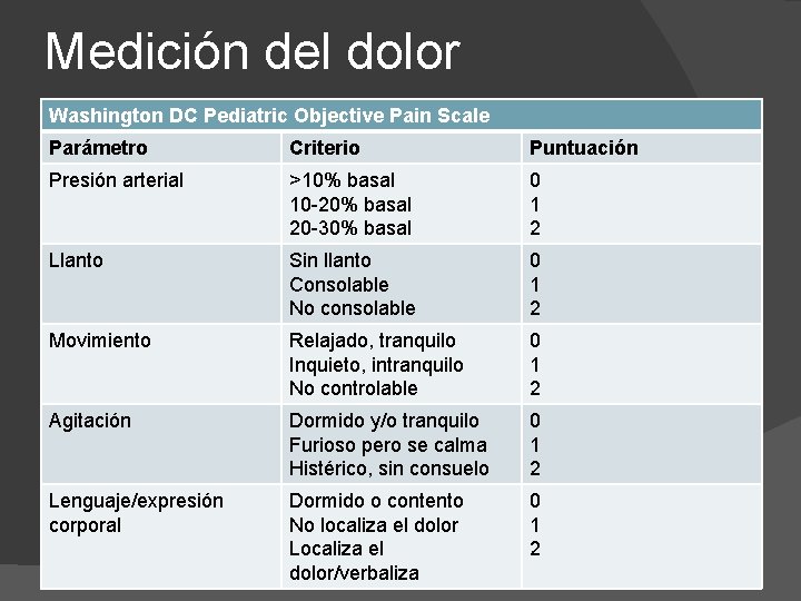Medición del dolor Washington DC Pediatric Objective Pain Scale Parámetro Criterio Puntuación Presión arterial