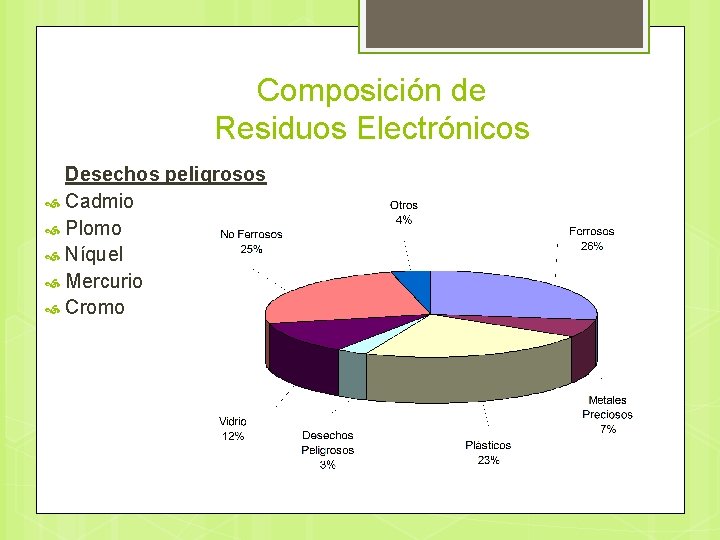 Composición de Residuos Electrónicos Desechos peligrosos Cadmio Plomo Níquel Mercurio Cromo 