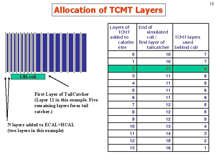 10 Allocation of TCMT Layers 1. 8λ coil First Layer of Tail. Catcher (Layer