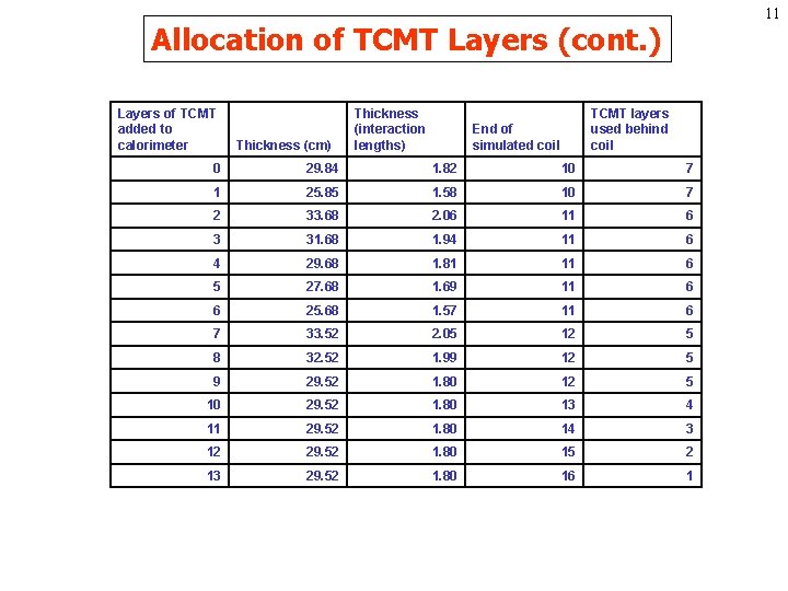 11 Allocation of TCMT Layers (cont. ) Layers of TCMT added to calorimeter Thickness