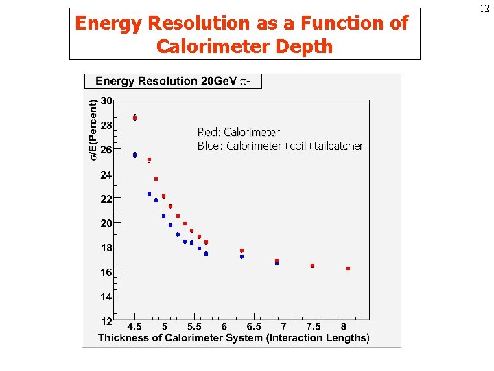 Energy Resolution as a Function of Calorimeter Depth Red: Calorimeter Blue: Calorimeter+coil+tailcatcher 12 